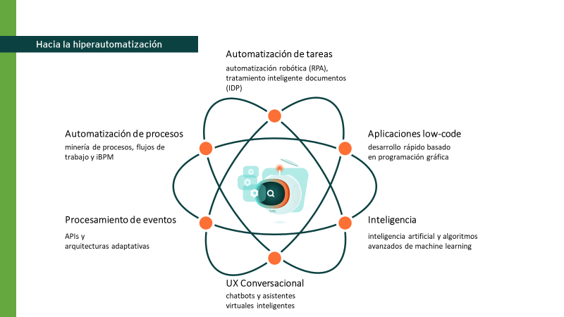 Infografía "Hacia la Hiperautomatización"