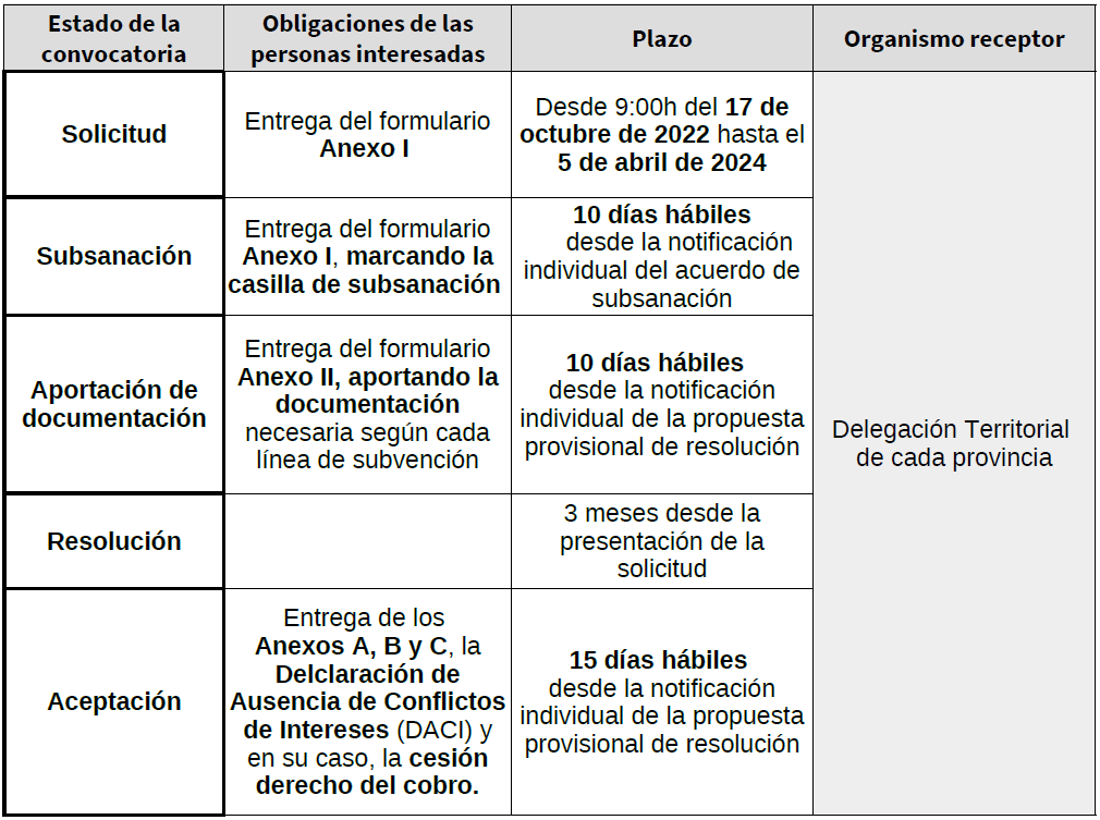 Tabla plazos estados convocatoria