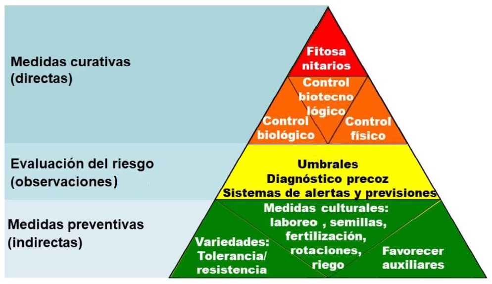 Esquema de funcionamiento Gestión Integrada de Plagas