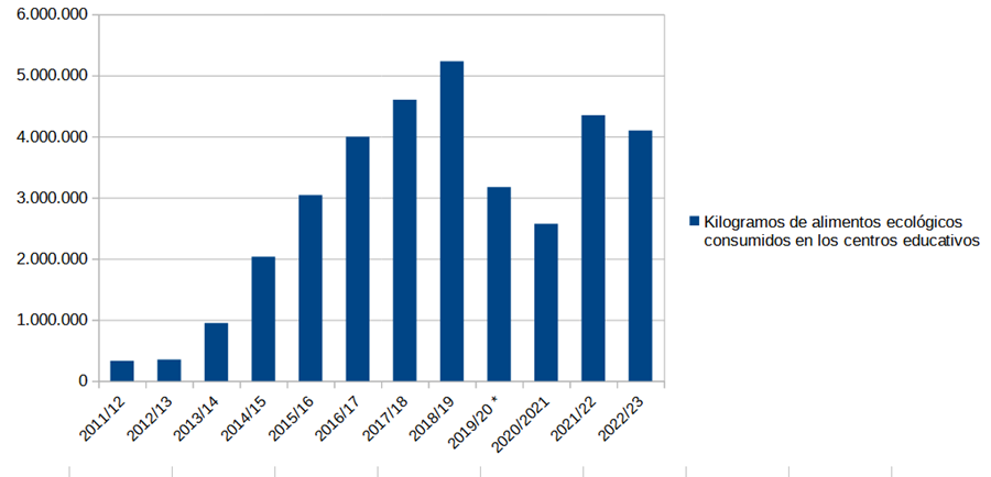 Gráfico de la evolución de kilogramos de alimentos ecológicos servidos desde el inicio del programa hasta la actualidad