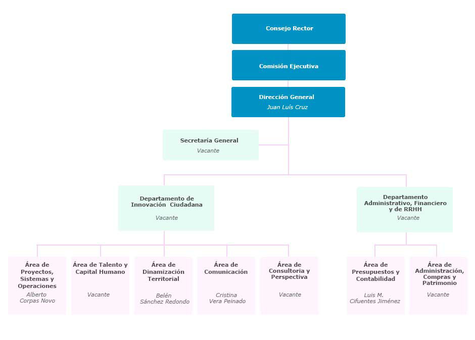 Organigrama del Consorcio Fernando de los Ríos