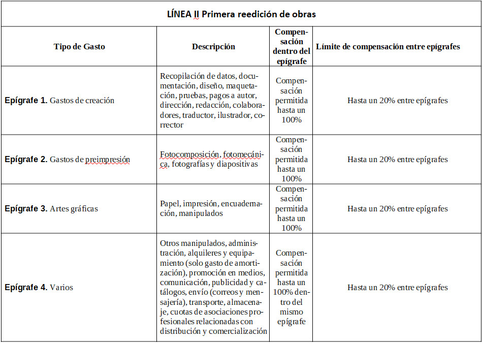 Cuadro de línea de gastos 2