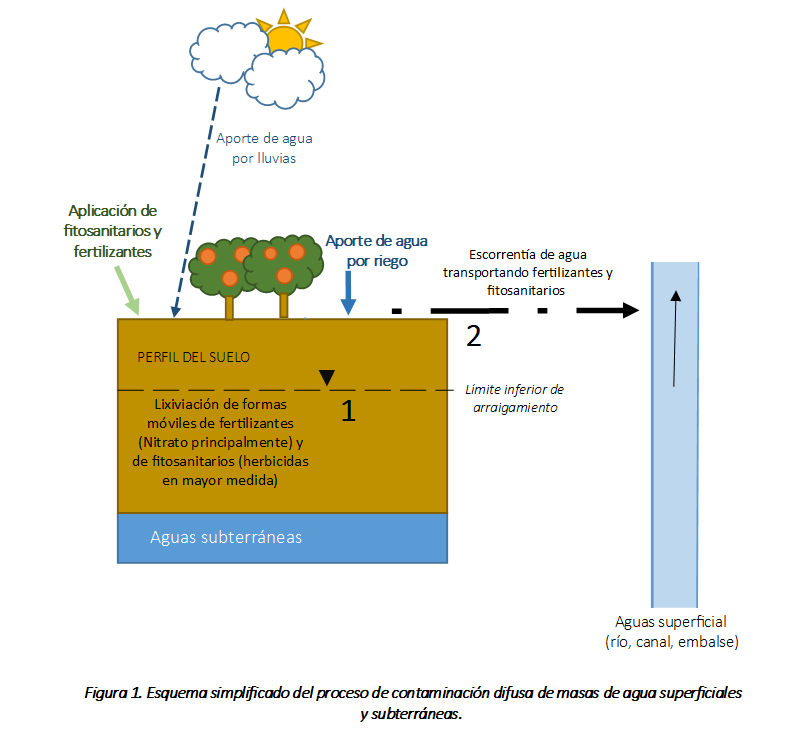 Figura 1. Esquema simplificado del proceso de contaminación difusa de masas de agua superficiales y subterráneas.