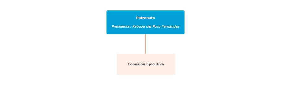 Organigrama de la Fundación Andalucía Olímpica