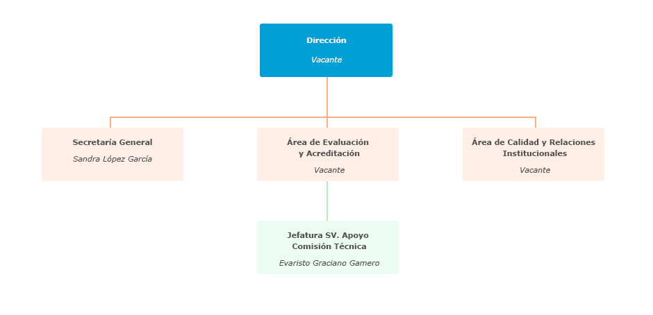 Organigrama de la Agencia para la Calidad Científica y Universitaria de Andalucía (ACCUA)