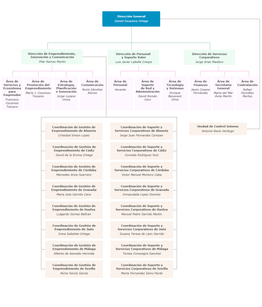 Organigrama de Andalucía Emprende, Fundación Pública Andaluza