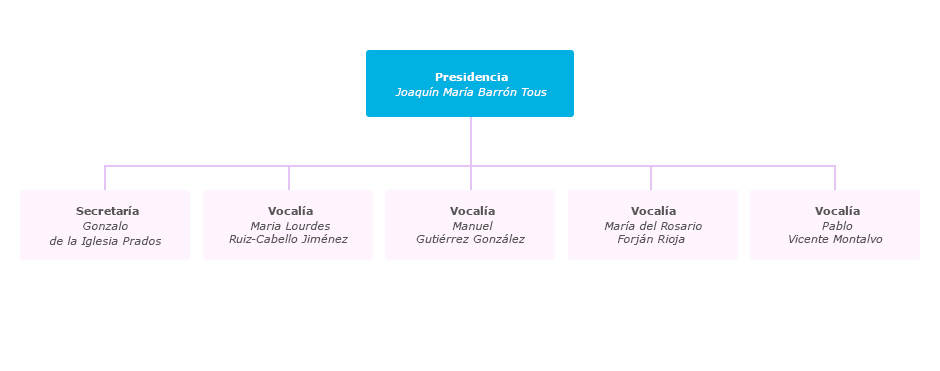 Organigrama del Tribunal Administrativo de Recursos Contractuales