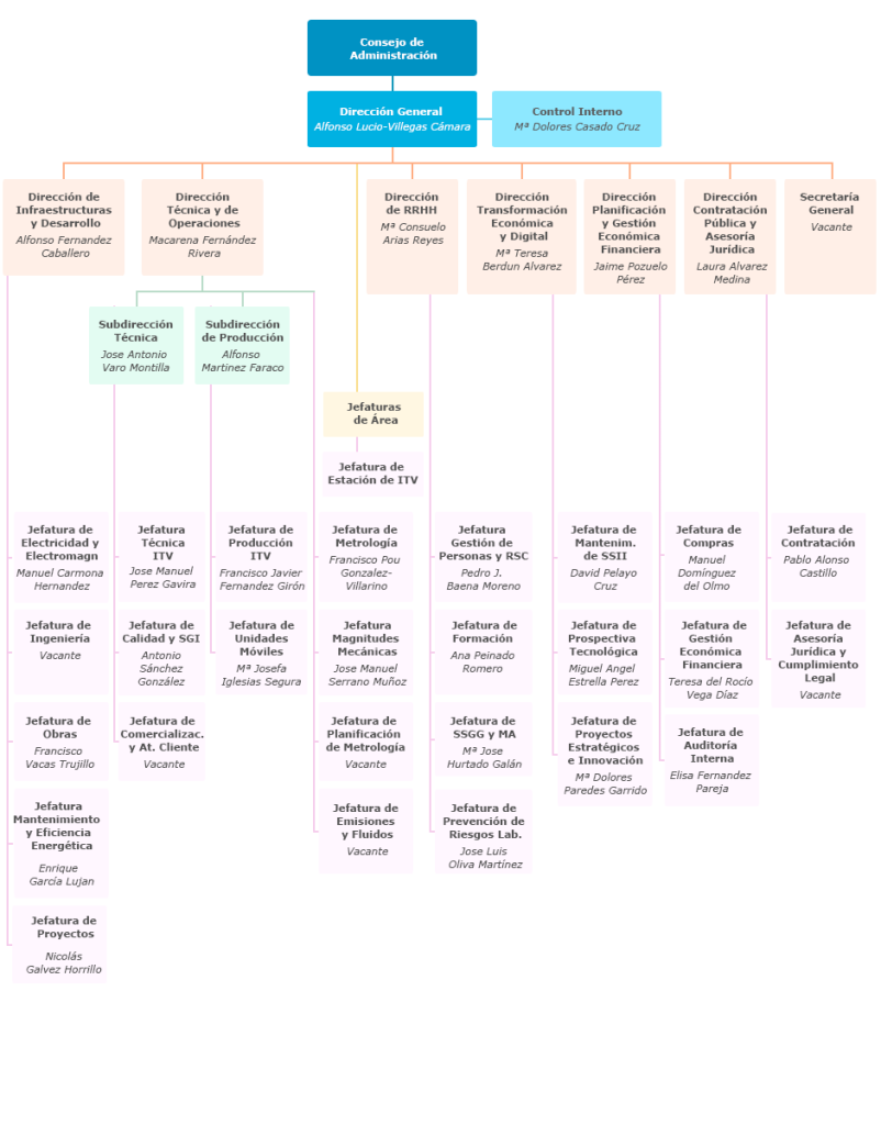 Organigrama de Verificaciones Industriales de Andalucía S.A.