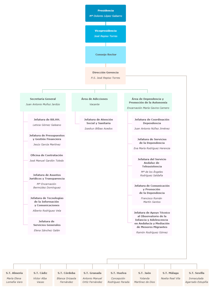 Organigrama de la Agencia de Servicios Sociales y Dependencia de Andalucía
