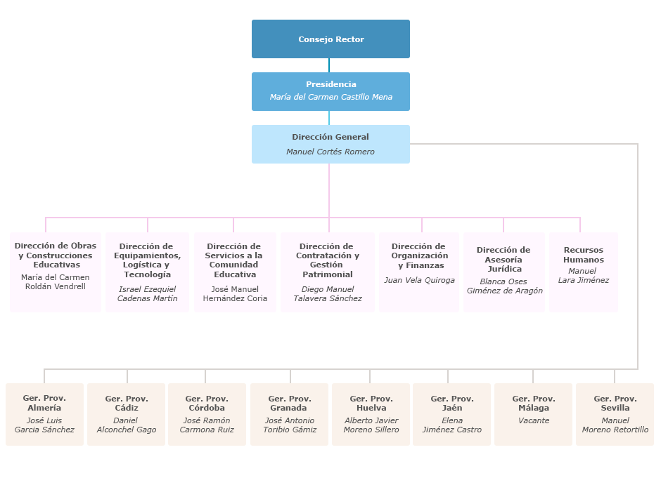 Organigrama de la Agencia Pública Andaluza de Educación