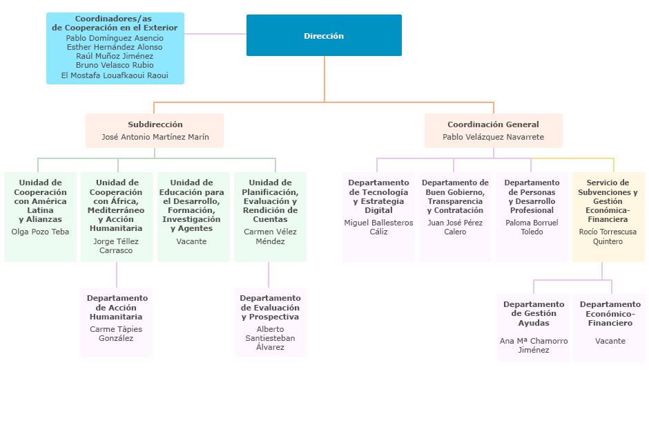 Organigrama de la Agencia Andaluza de Cooperación Internacional para el Desarrollo