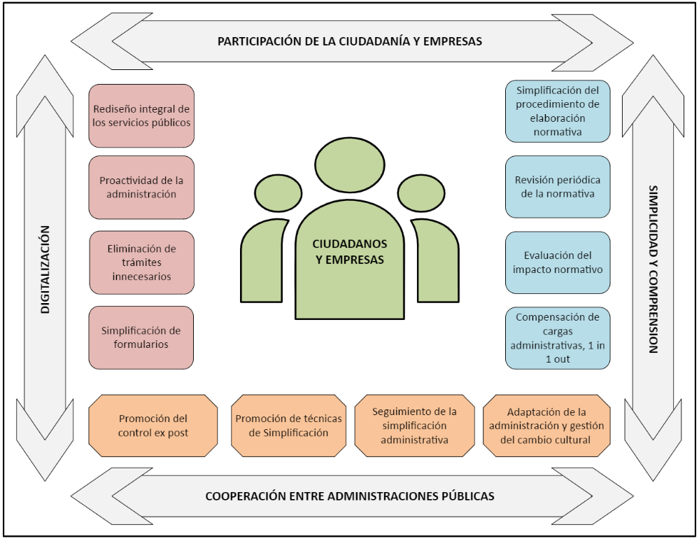 Principios de simplificación administrativa