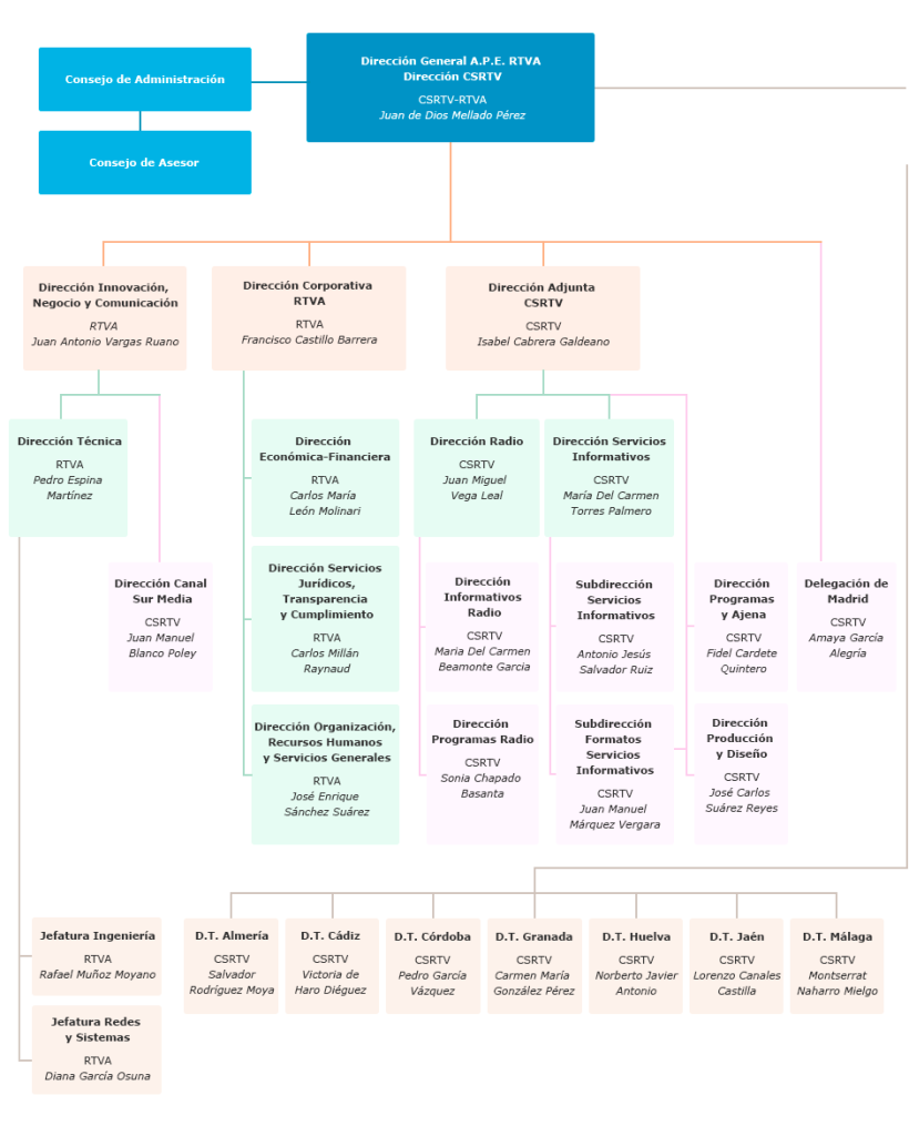 Organigrama de Canal Sur Radio y Televisión, S.A.
