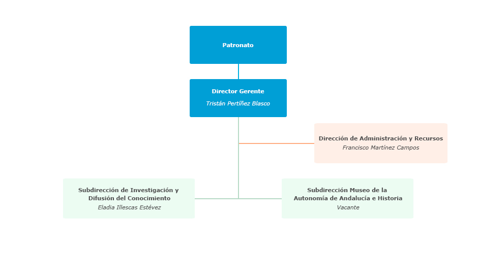 Organigrama de la Fundación Pública Andaluza Centro de Estudios Andaluces, M.P.