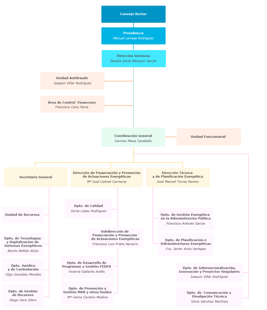 Organigrama de la Agencia Andaluza de la Energía