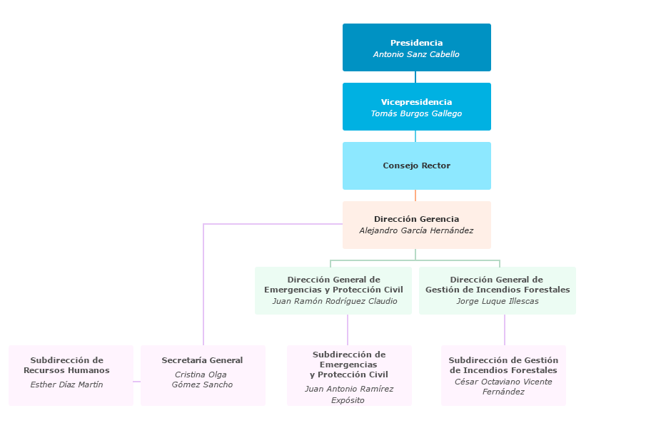 Organigrama de la Agencia de Emergencias de Andalucía (EMA)